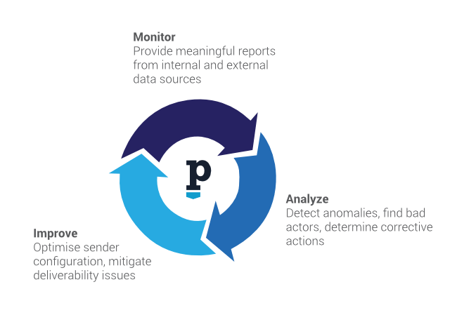 manage optimize control