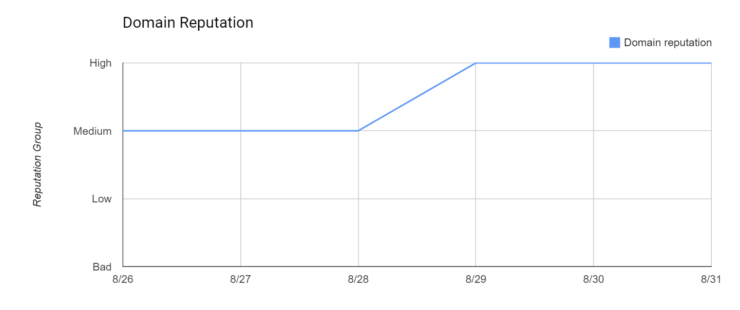 Domain Reputation