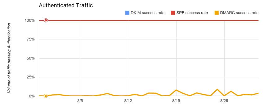 Authenticated Traffic