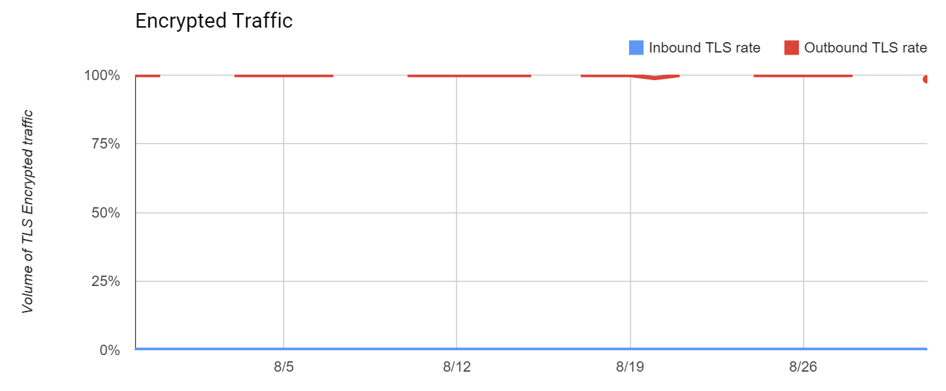 Encrypted Traffic