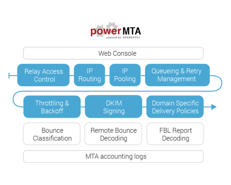 powermta tutorials powermta tutorials