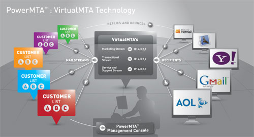 PowerMTA: VirtualMTA Technology