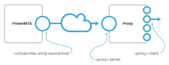 PowerMTA - Proxy