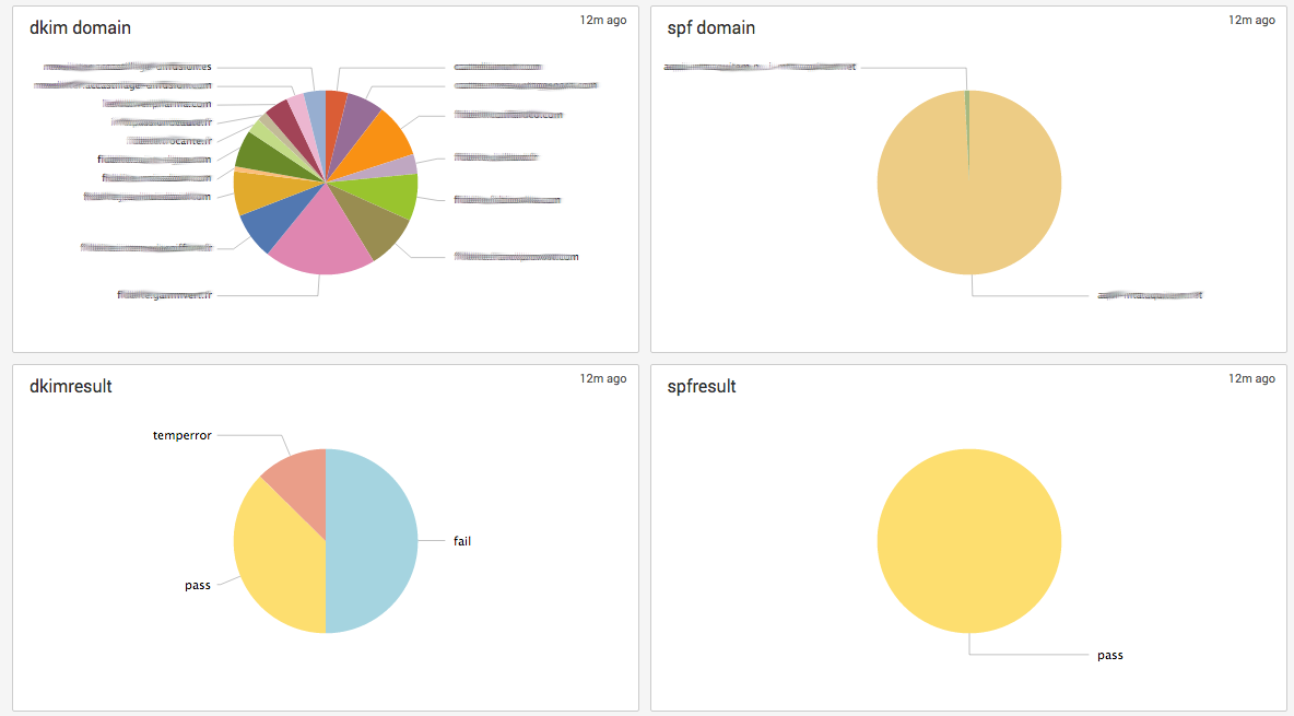 DMARC procedure deployed by Postmastery's deliverability monitoring suite.