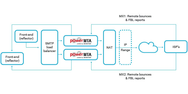 PowerMAzure based architecture