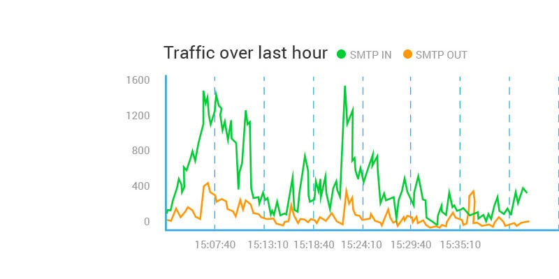 Traffix view