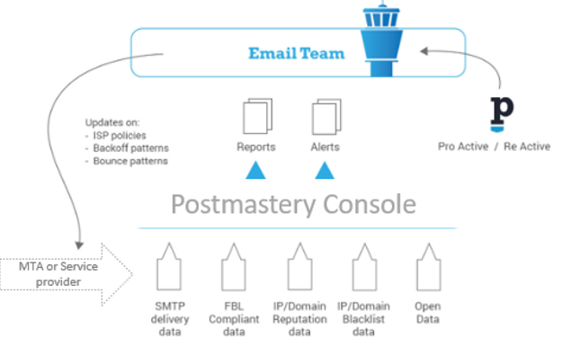 Postmastery's Outsoured deliverability