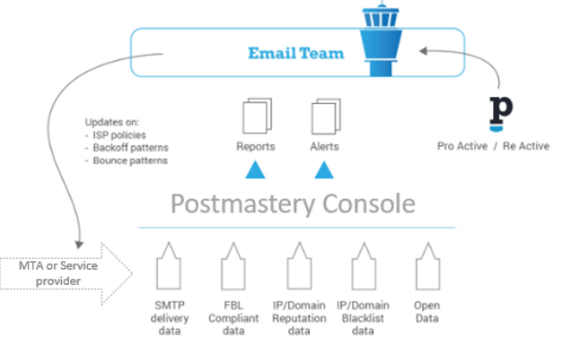 Managed Deliverability Postmastery
