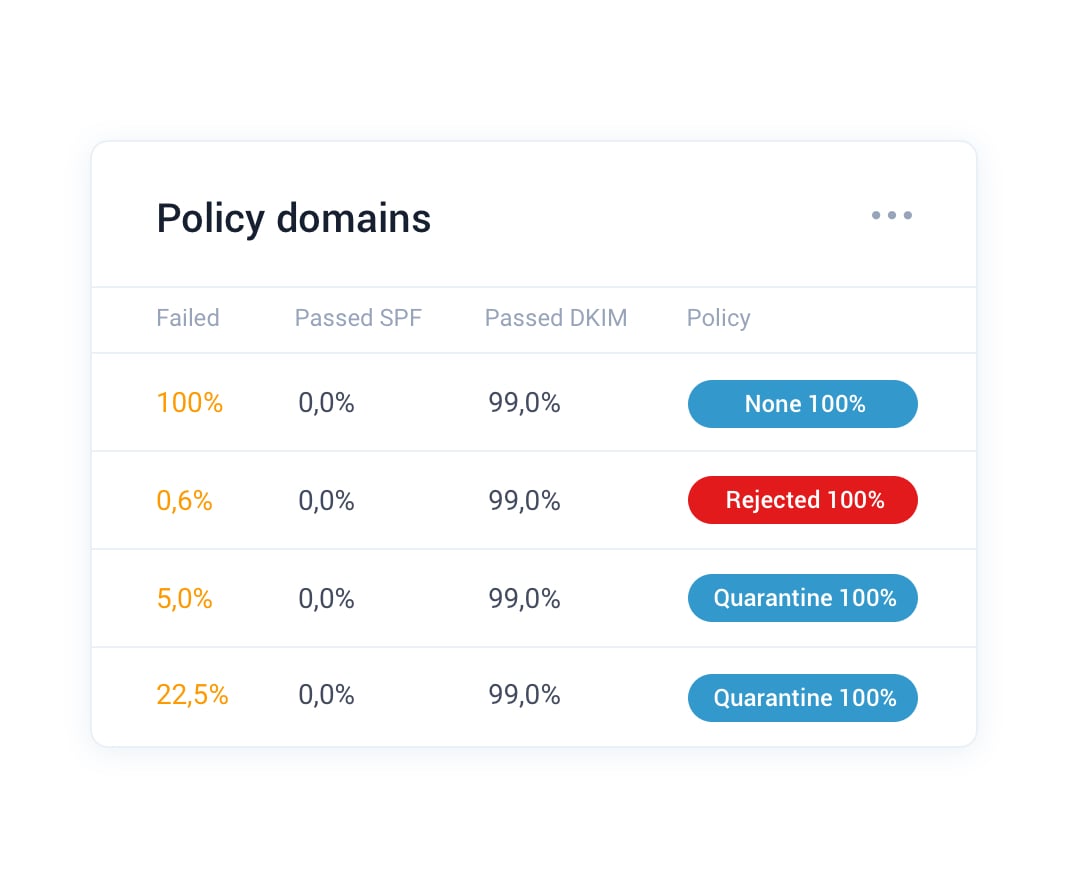 DMARC reports - One dashboard One dasboard