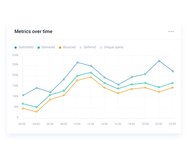 Instant reports for any sending scale