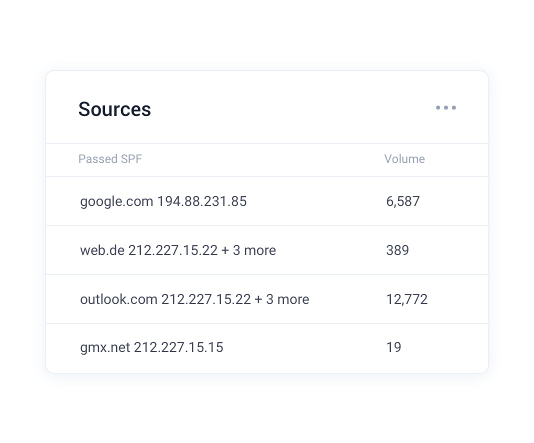 See sources sending on your behalf DMARC Report reveals sources sending on your behalf