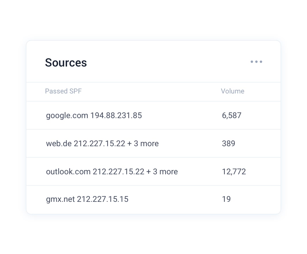 DMARC Report reveals sources sending on your behalf