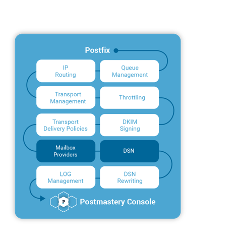 Postfix - Postmastery Console Postfix Postmastery Console flow