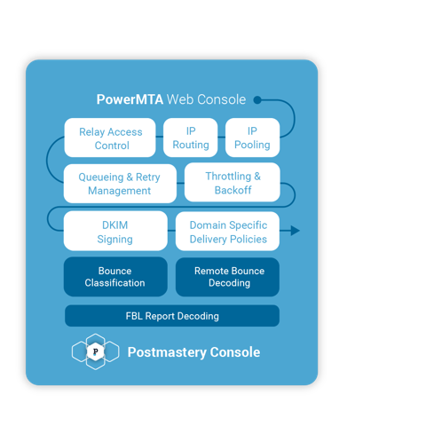 PowerMTA and the console