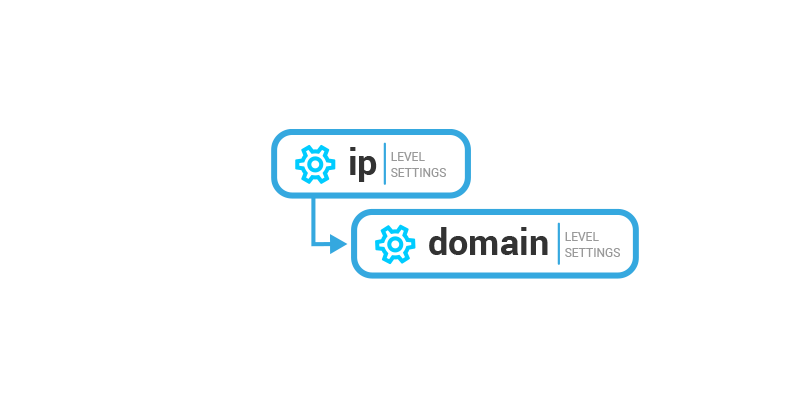 IP and Domain