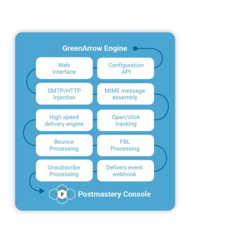 GreenArrow Postmastery flow