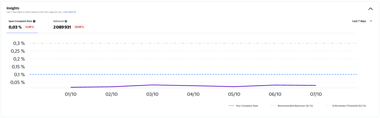 Postmastery - Yahoo Launches New “Insights Dashboard” for Senders
