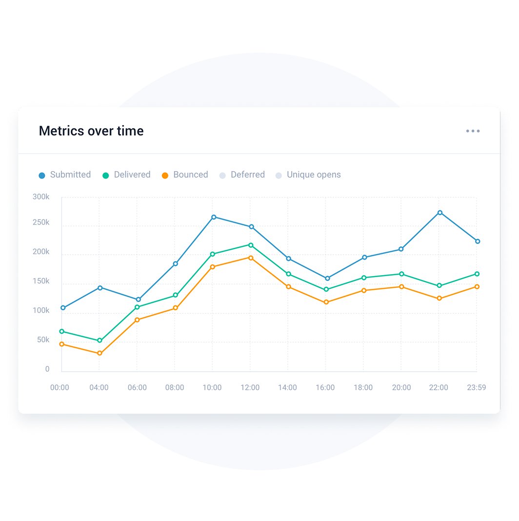 Instant reports for any sending scale