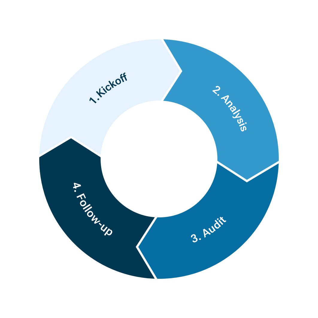 How our Deliverability Audit works How our Deliverability Audit works