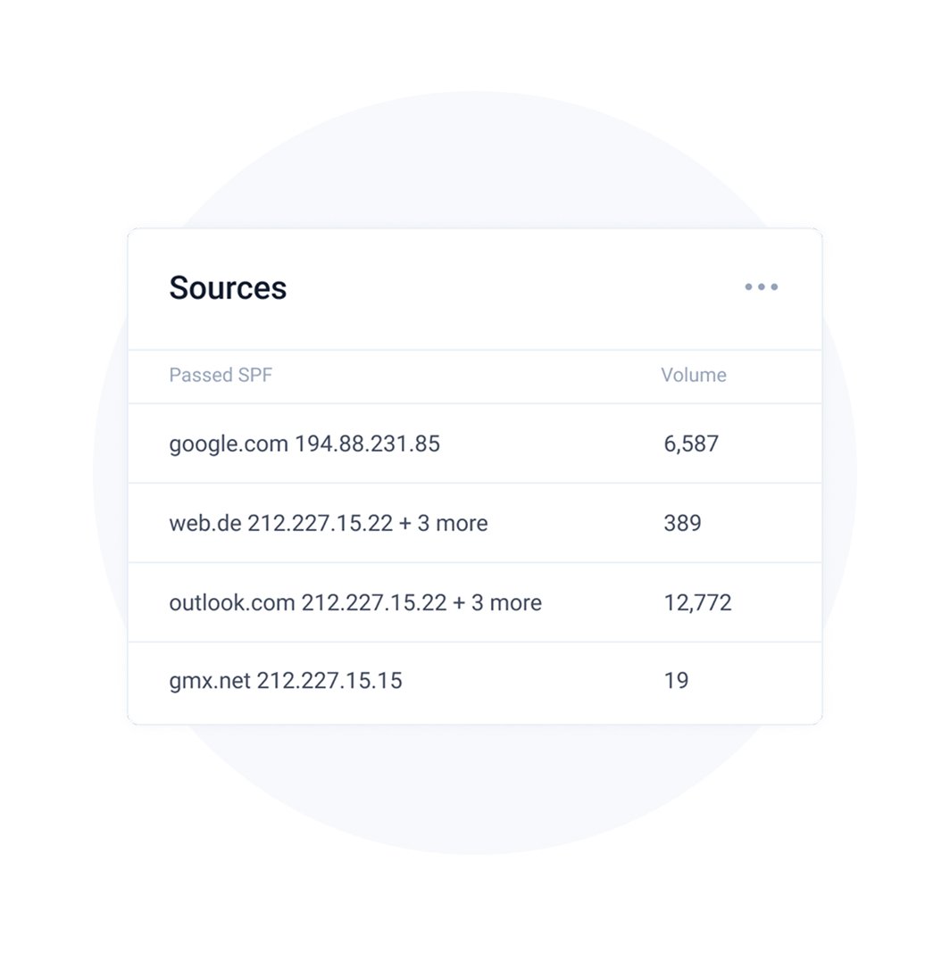 DMARC Report reveals sources sending on your behalf