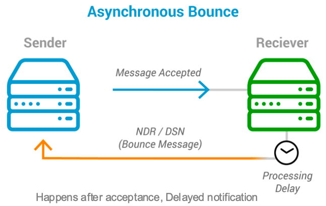 Asynchronous Bounce