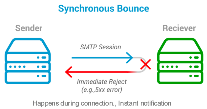 Synchronous Bounce