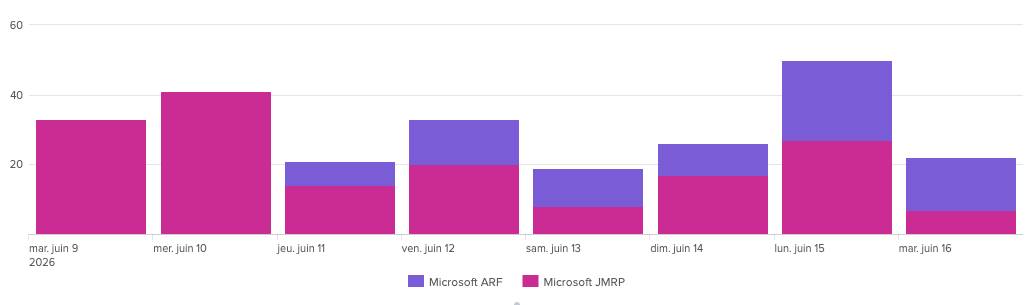 JMRP to ARF Compliant Format - Microsoft Update graph